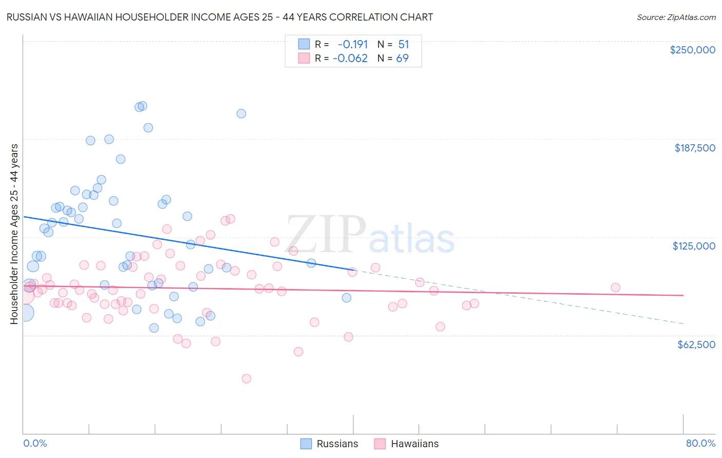 Russian vs Hawaiian Householder Income Ages 25 - 44 years