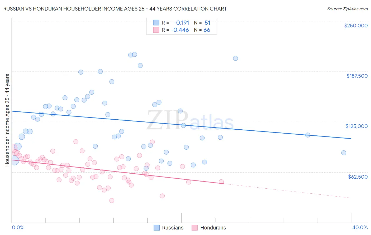 Russian vs Honduran Householder Income Ages 25 - 44 years