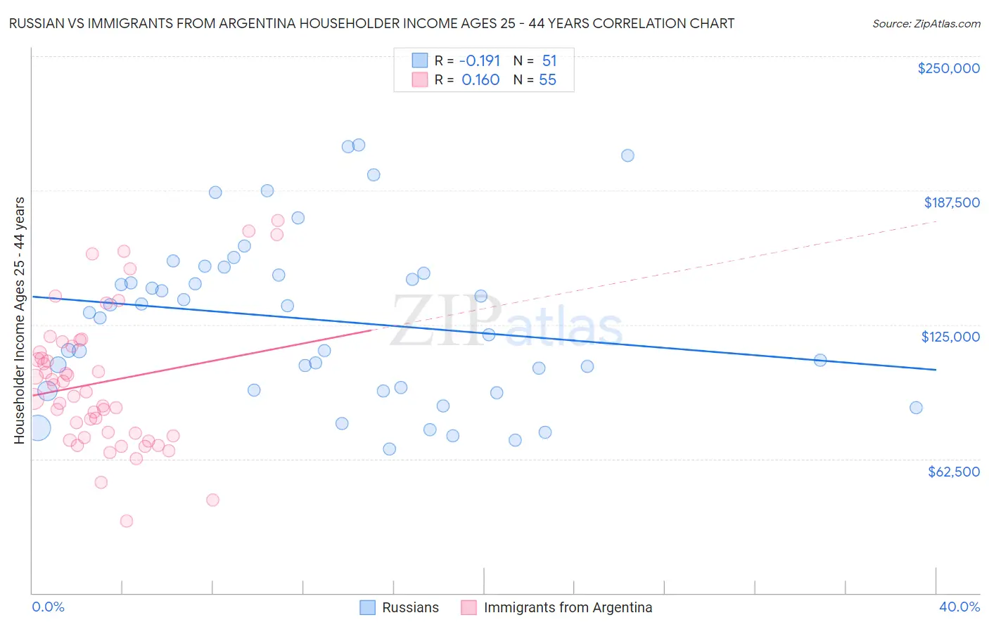 Russian vs Immigrants from Argentina Householder Income Ages 25 - 44 years