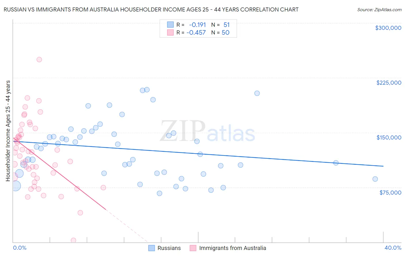 Russian vs Immigrants from Australia Householder Income Ages 25 - 44 years