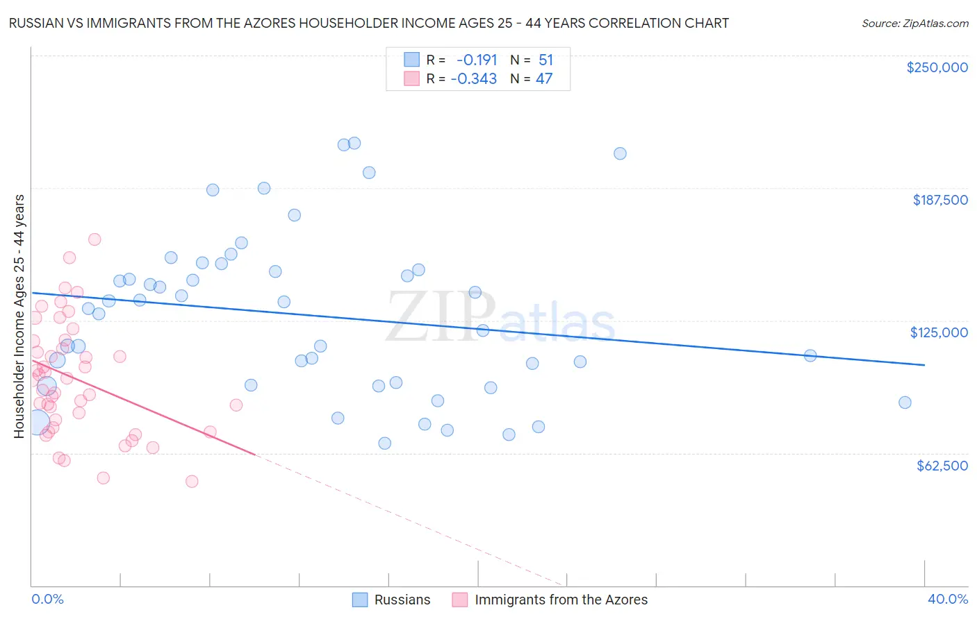 Russian vs Immigrants from the Azores Householder Income Ages 25 - 44 years