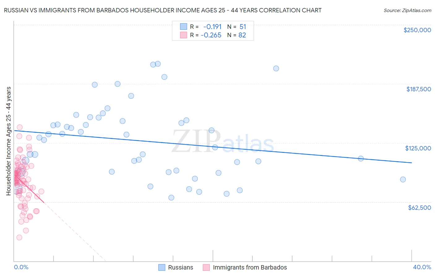 Russian vs Immigrants from Barbados Householder Income Ages 25 - 44 years