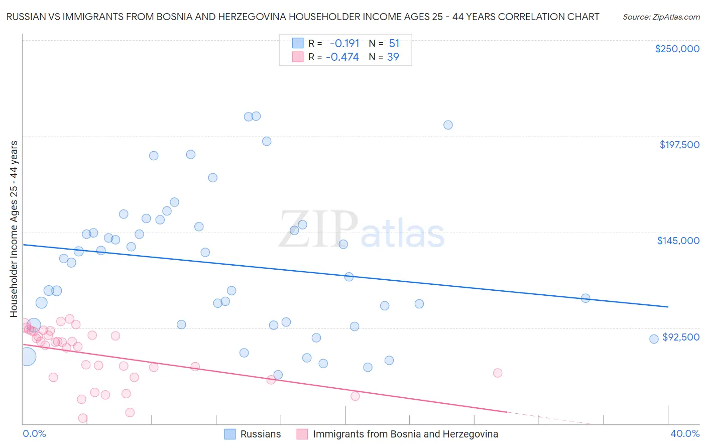 Russian vs Immigrants from Bosnia and Herzegovina Householder Income Ages 25 - 44 years