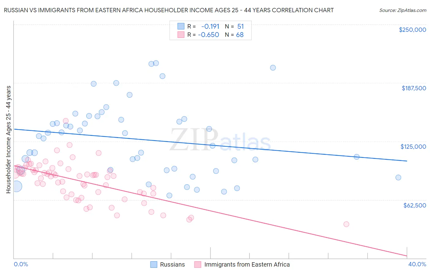 Russian vs Immigrants from Eastern Africa Householder Income Ages 25 - 44 years