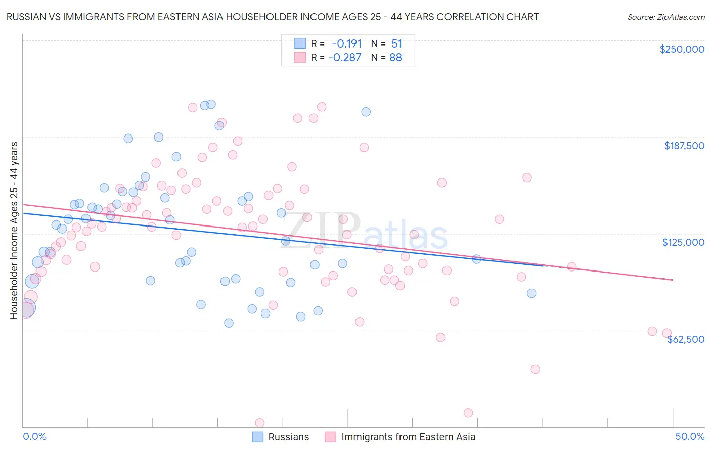 Russian vs Immigrants from Eastern Asia Householder Income Ages 25 - 44 years