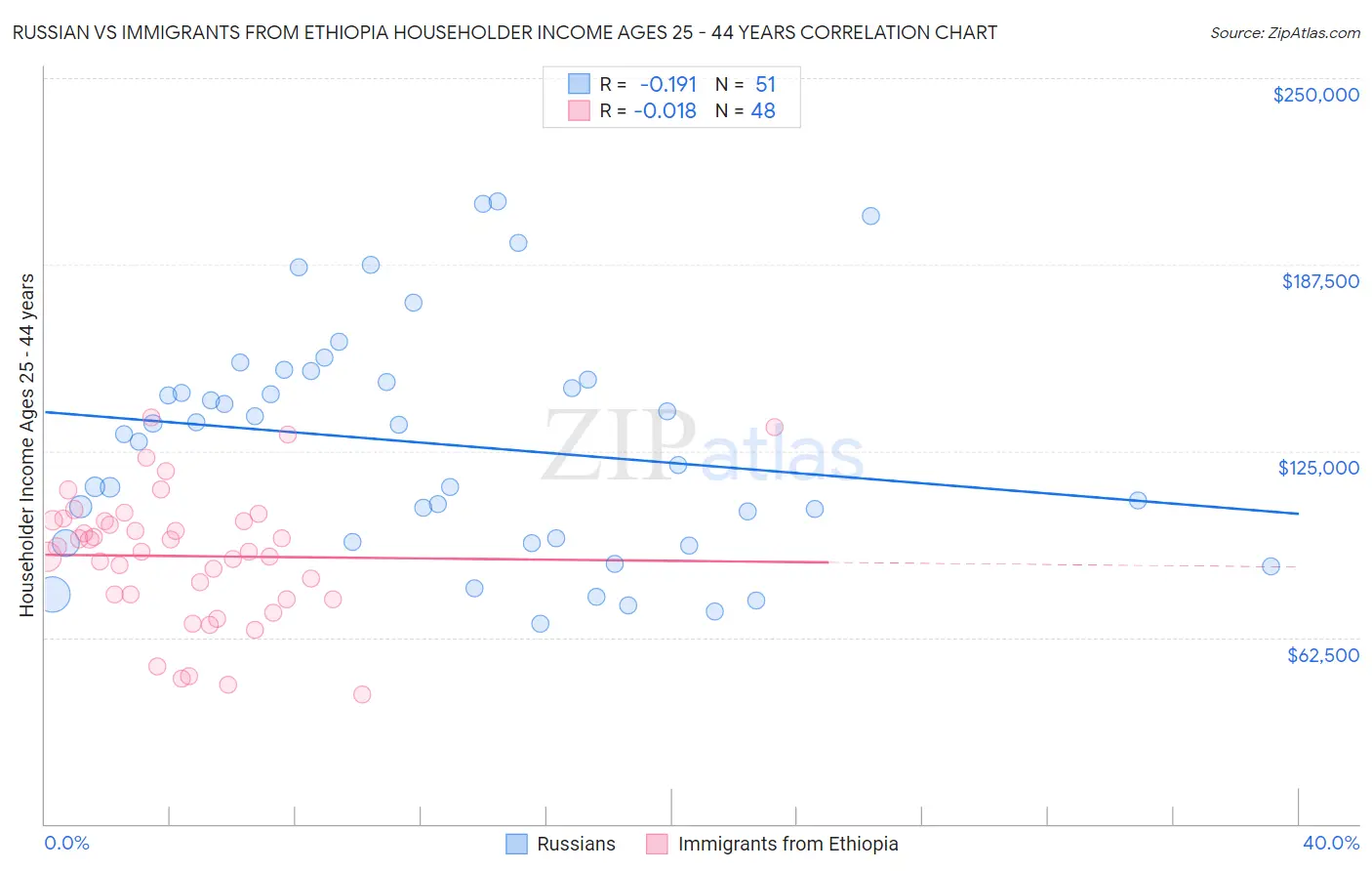 Russian vs Immigrants from Ethiopia Householder Income Ages 25 - 44 years