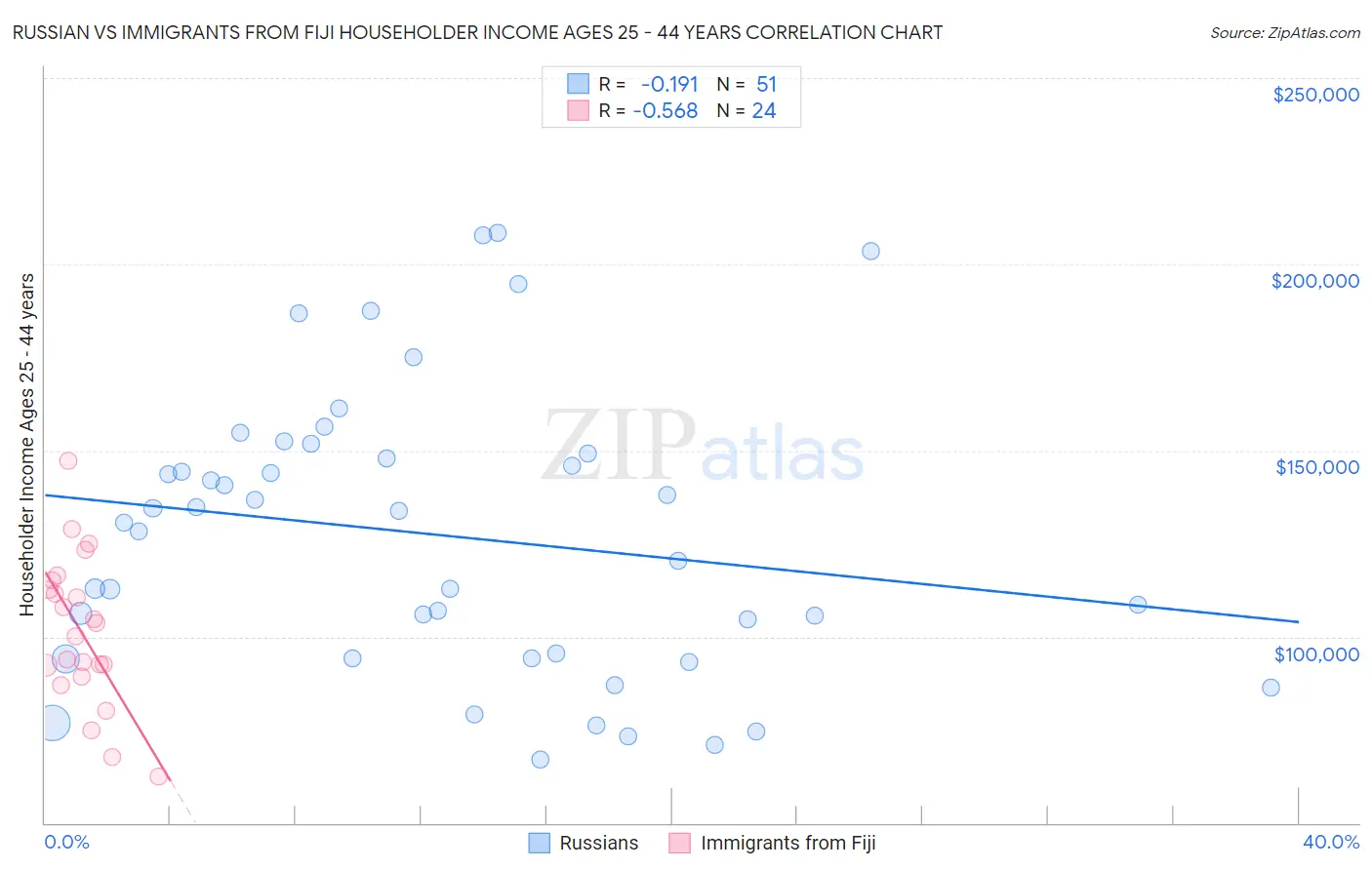 Russian vs Immigrants from Fiji Householder Income Ages 25 - 44 years