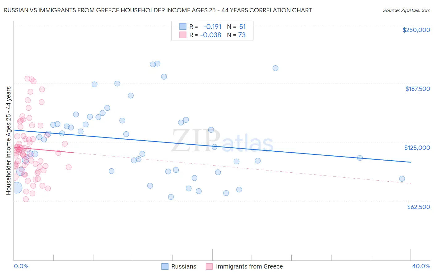 Russian vs Immigrants from Greece Householder Income Ages 25 - 44 years