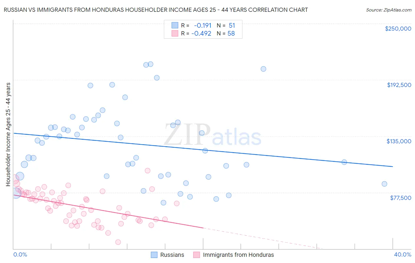 Russian vs Immigrants from Honduras Householder Income Ages 25 - 44 years