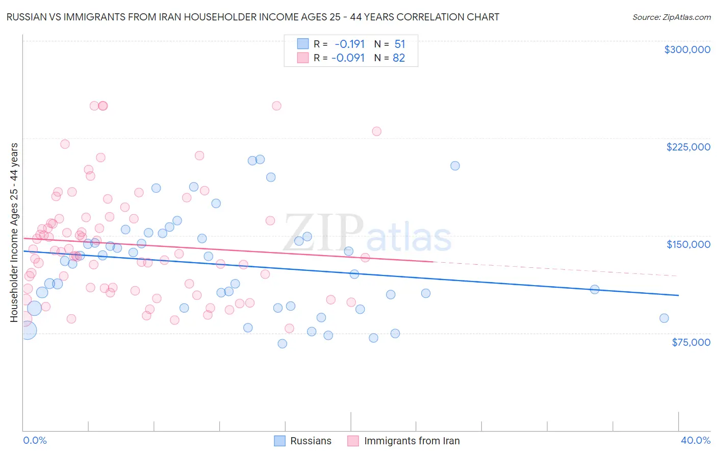 Russian vs Immigrants from Iran Householder Income Ages 25 - 44 years