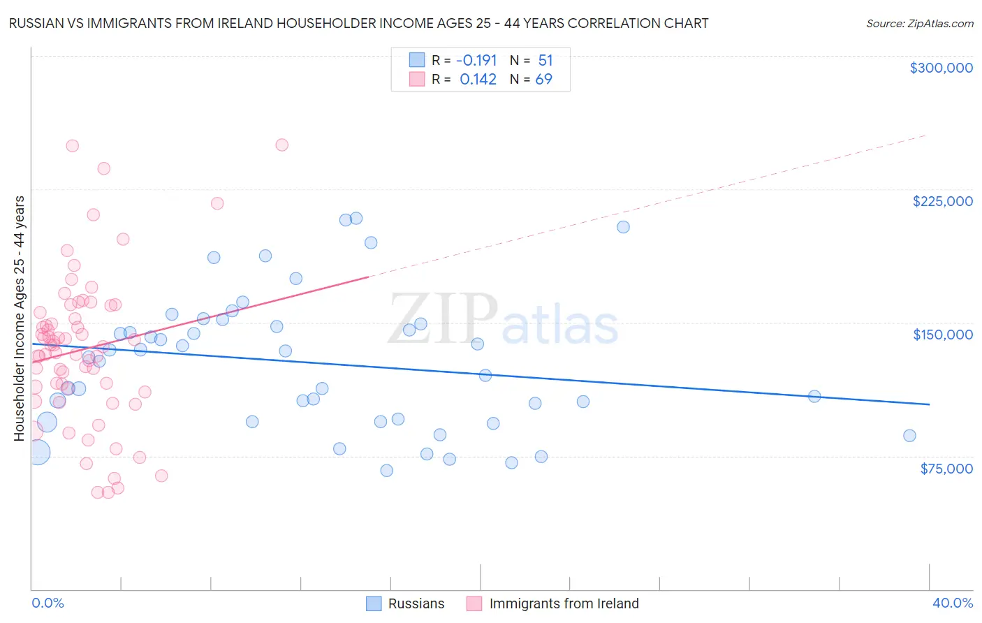 Russian vs Immigrants from Ireland Householder Income Ages 25 - 44 years