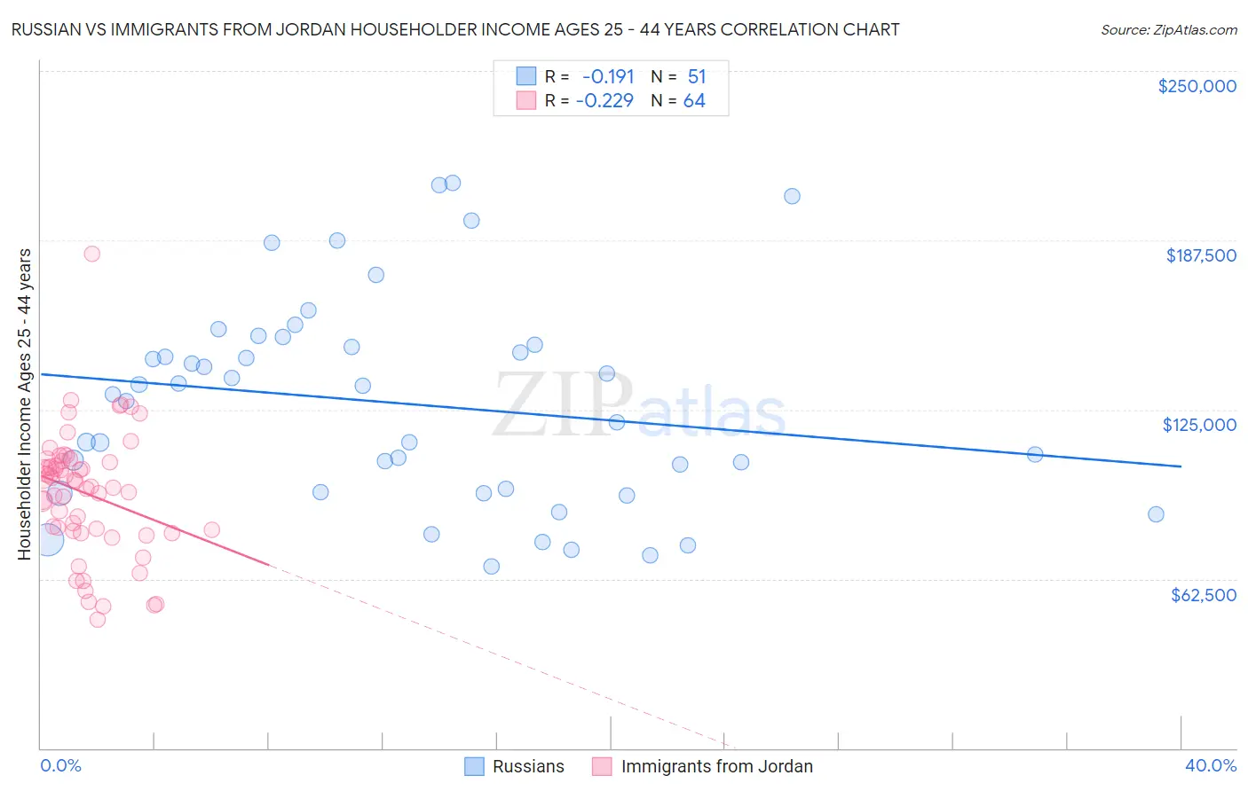 Russian vs Immigrants from Jordan Householder Income Ages 25 - 44 years