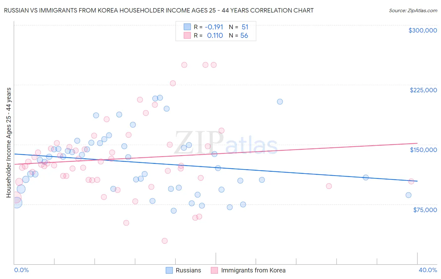 Russian vs Immigrants from Korea Householder Income Ages 25 - 44 years