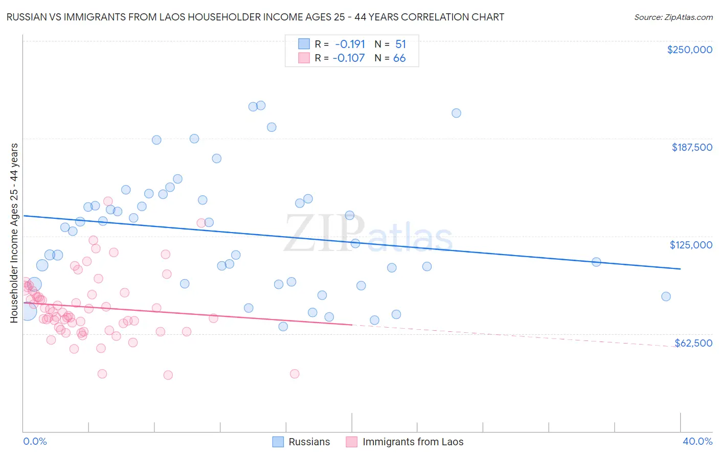 Russian vs Immigrants from Laos Householder Income Ages 25 - 44 years