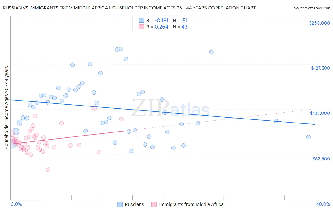 Russian vs Immigrants from Middle Africa Householder Income Ages 25 - 44 years