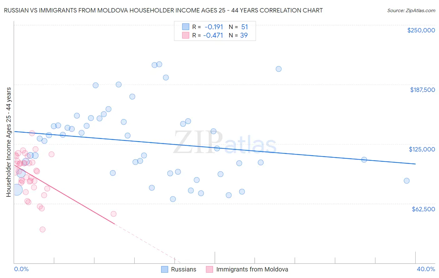 Russian vs Immigrants from Moldova Householder Income Ages 25 - 44 years