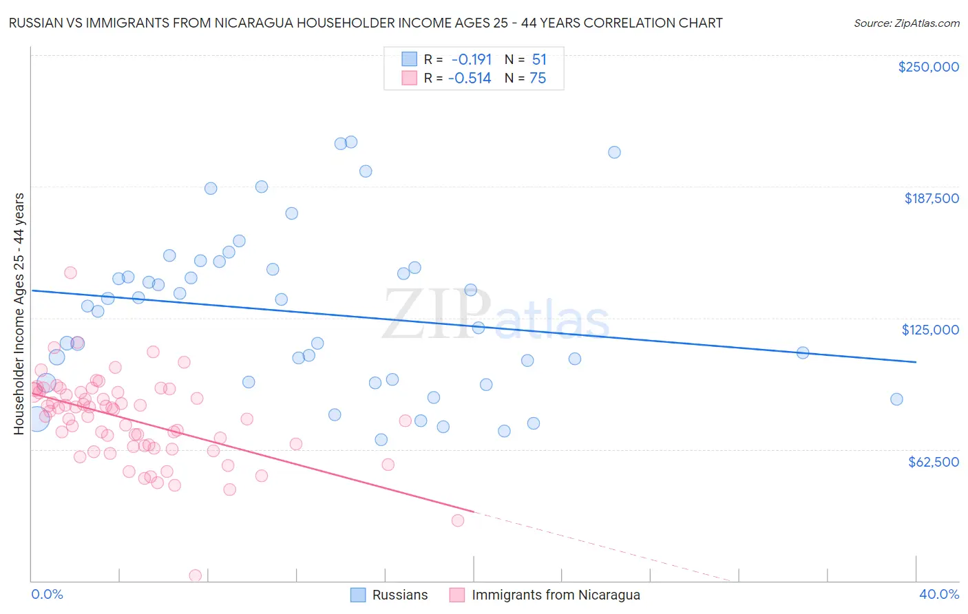 Russian vs Immigrants from Nicaragua Householder Income Ages 25 - 44 years