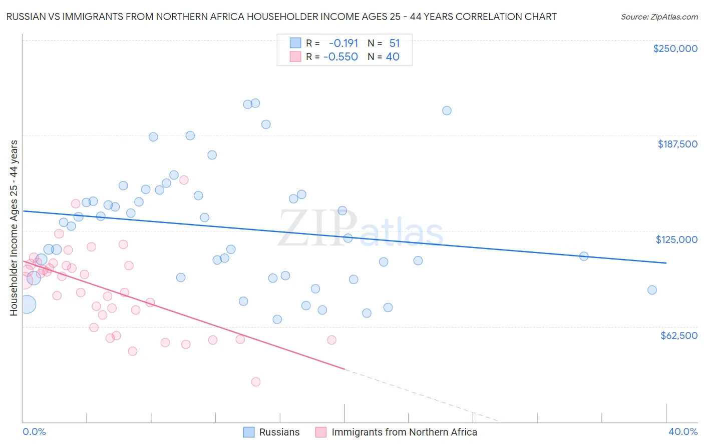 Russian vs Immigrants from Northern Africa Householder Income Ages 25 - 44 years