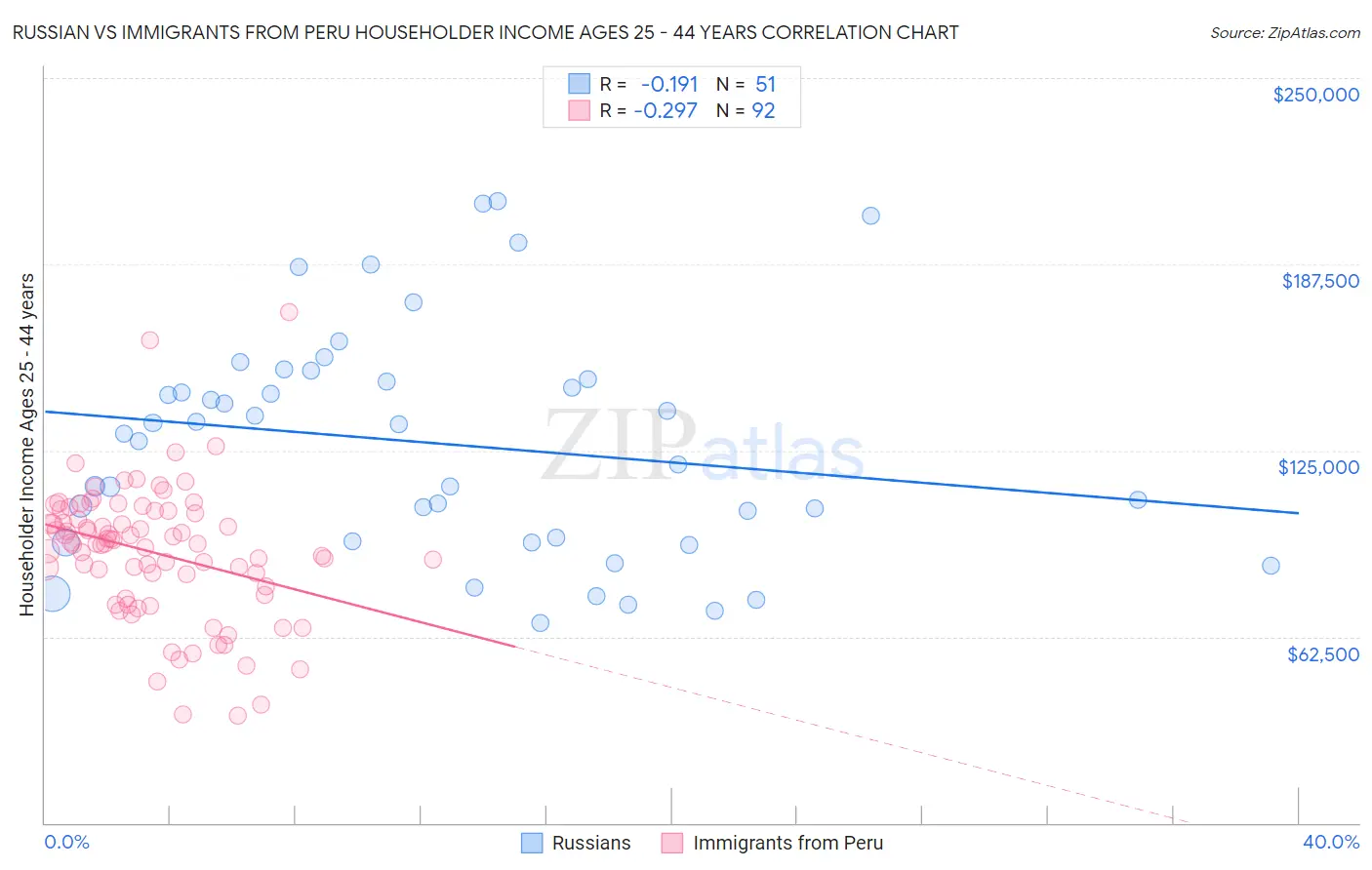 Russian vs Immigrants from Peru Householder Income Ages 25 - 44 years