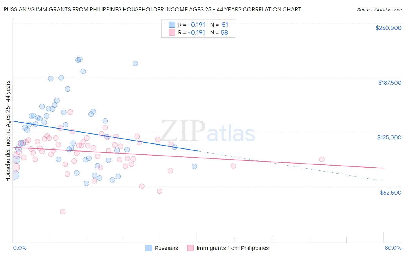 Russian vs Immigrants from Philippines Householder Income Ages 25 - 44 years