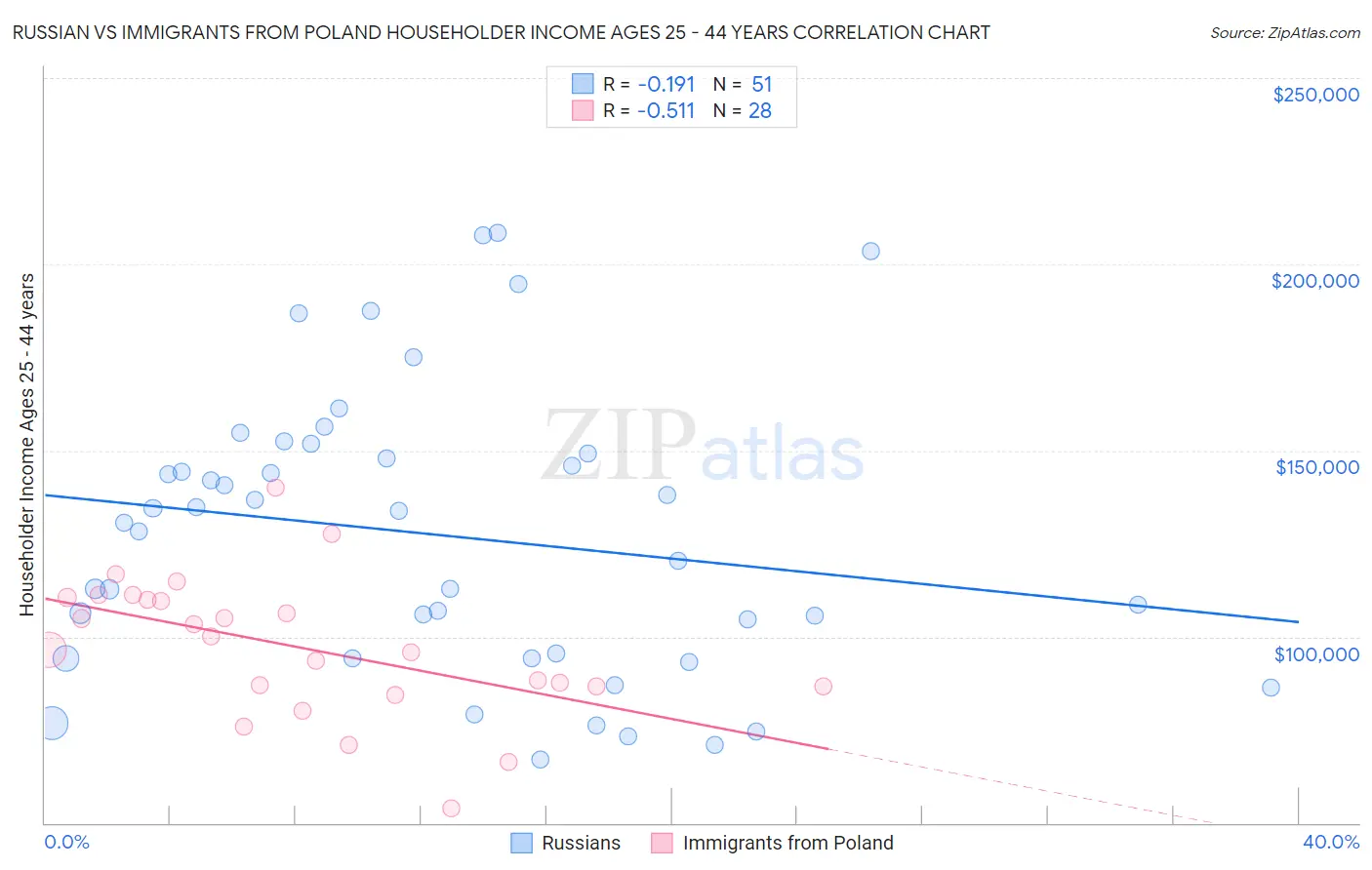 Russian vs Immigrants from Poland Householder Income Ages 25 - 44 years