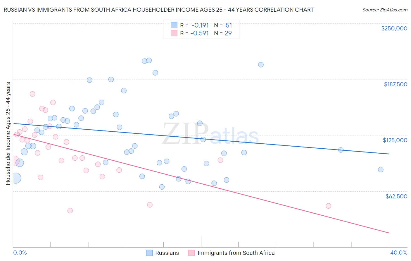 Russian vs Immigrants from South Africa Householder Income Ages 25 - 44 years