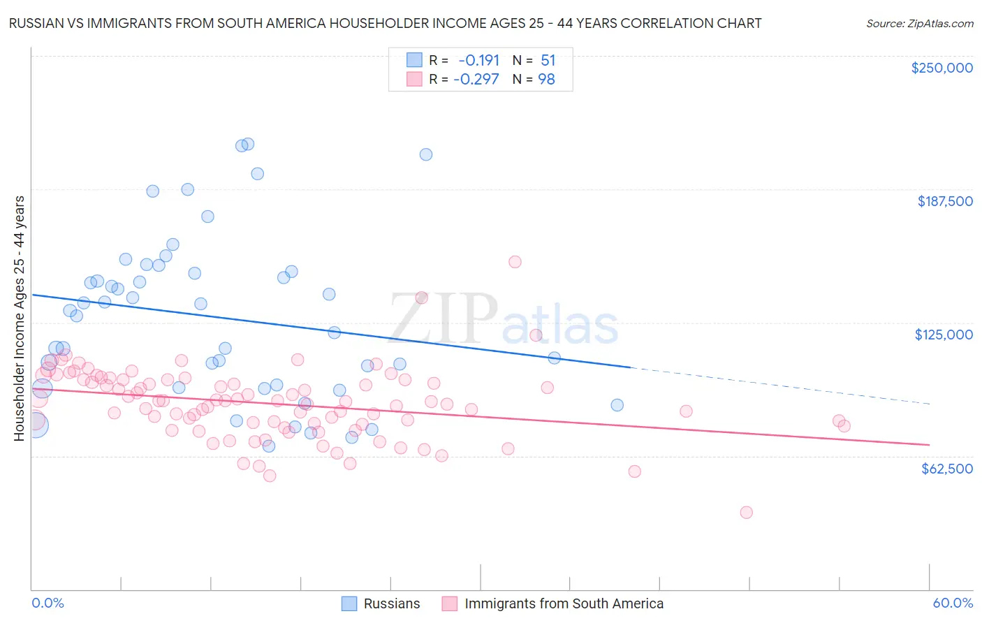 Russian vs Immigrants from South America Householder Income Ages 25 - 44 years