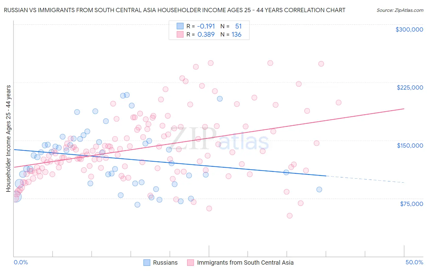 Russian vs Immigrants from South Central Asia Householder Income Ages 25 - 44 years