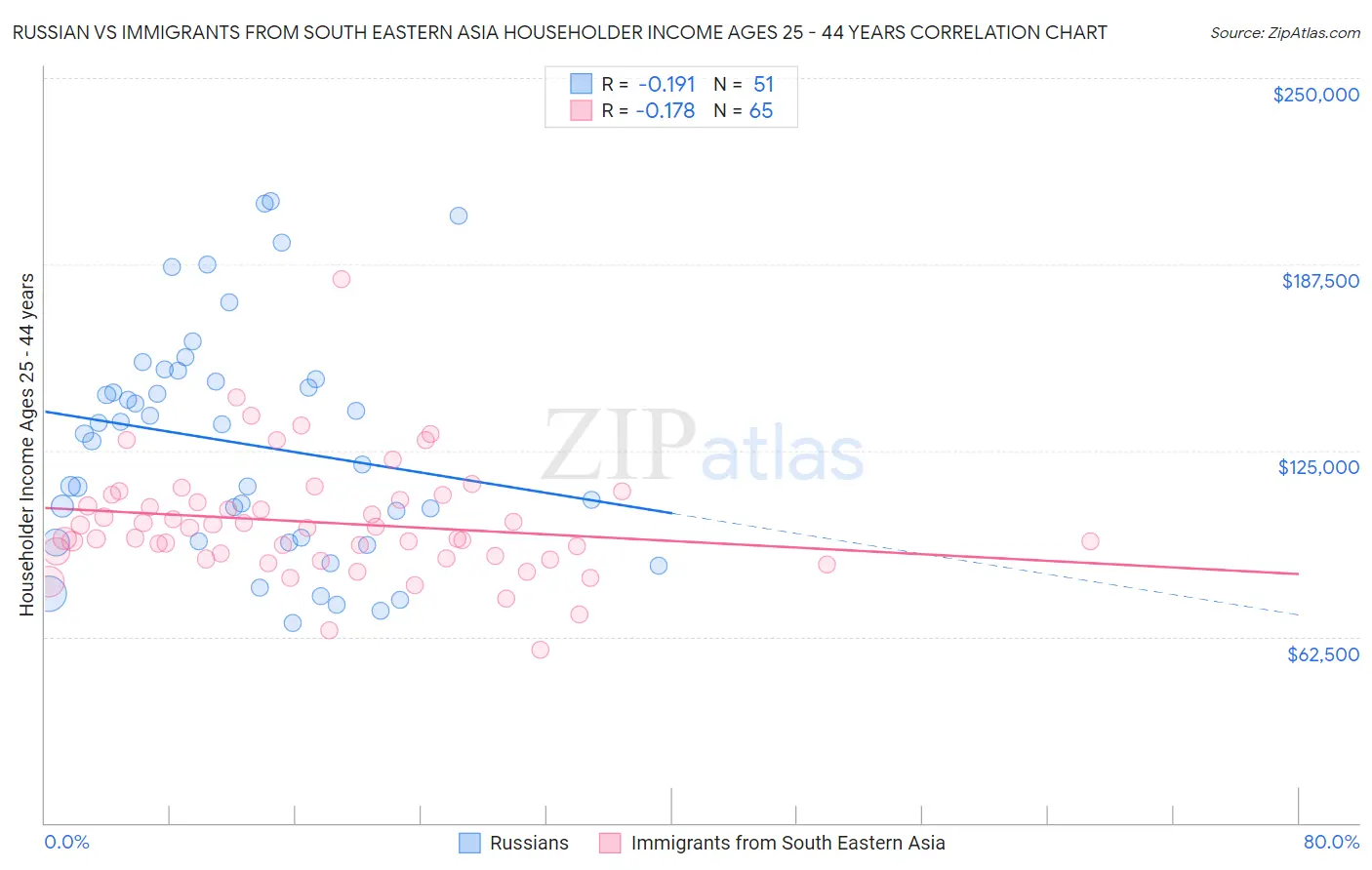 Russian vs Immigrants from South Eastern Asia Householder Income Ages 25 - 44 years