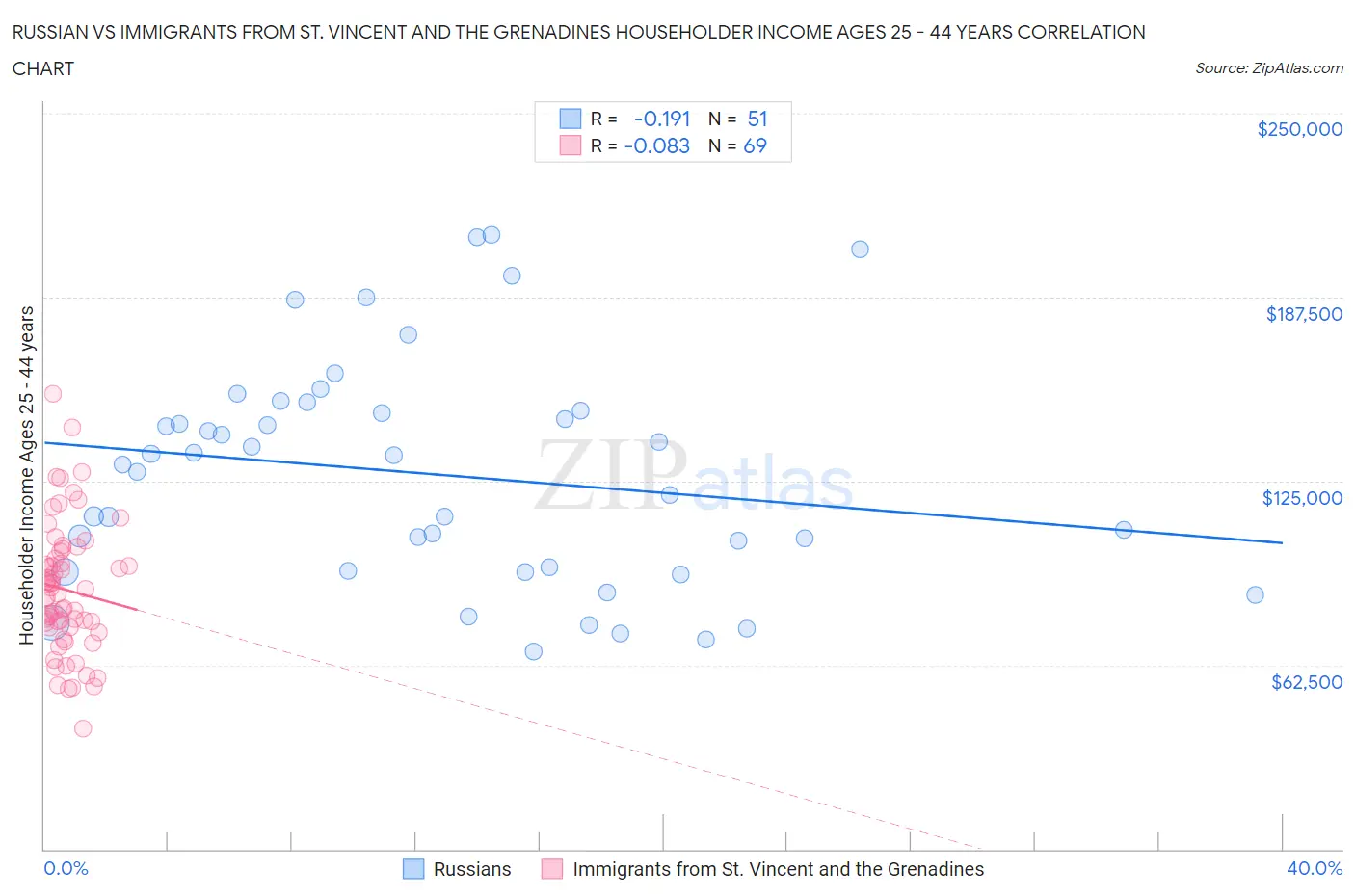 Russian vs Immigrants from St. Vincent and the Grenadines Householder Income Ages 25 - 44 years