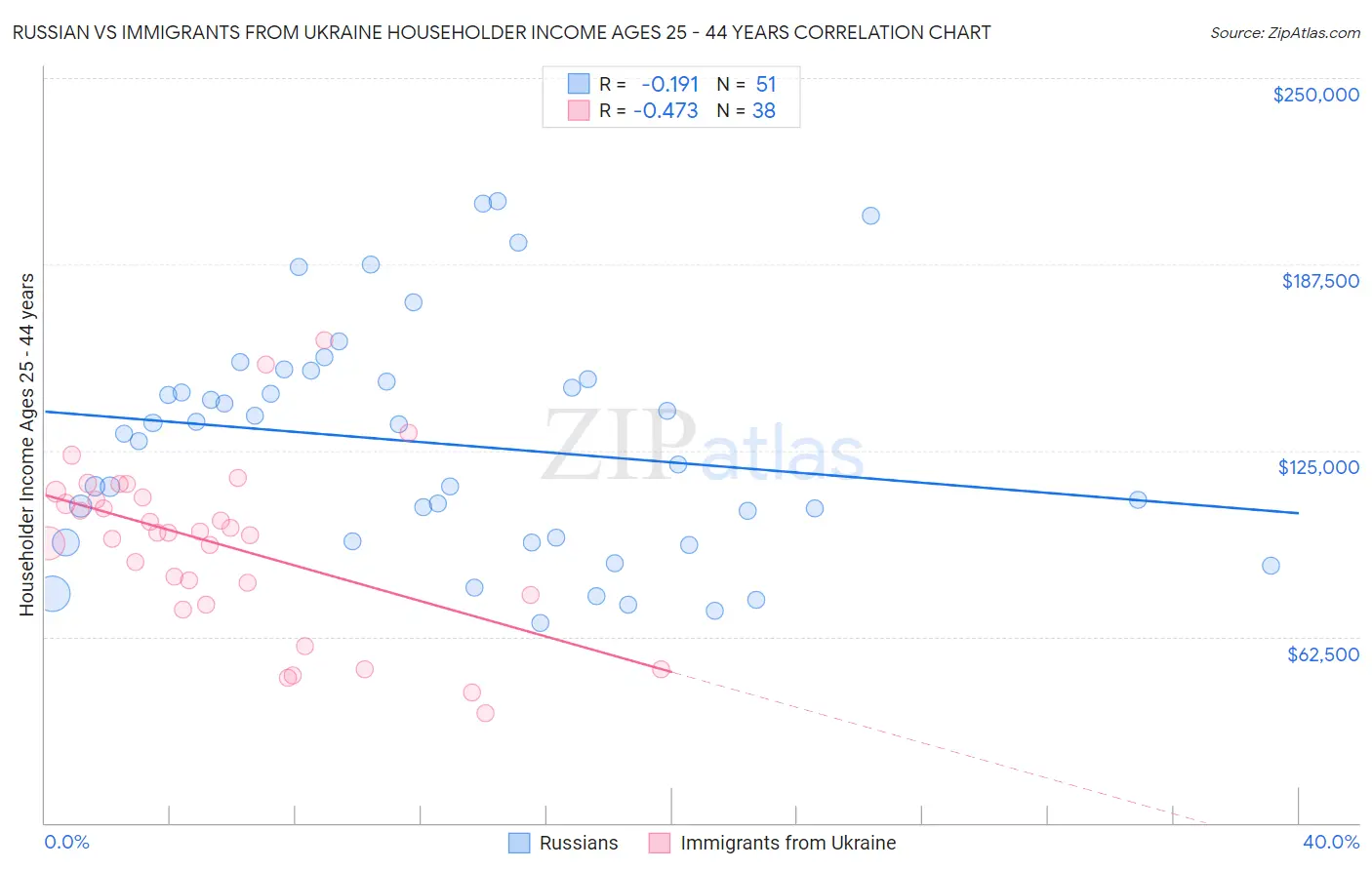 Russian vs Immigrants from Ukraine Householder Income Ages 25 - 44 years