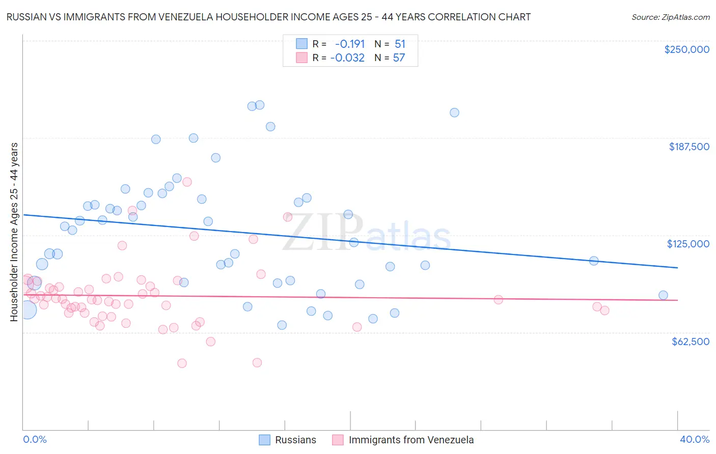 Russian vs Immigrants from Venezuela Householder Income Ages 25 - 44 years