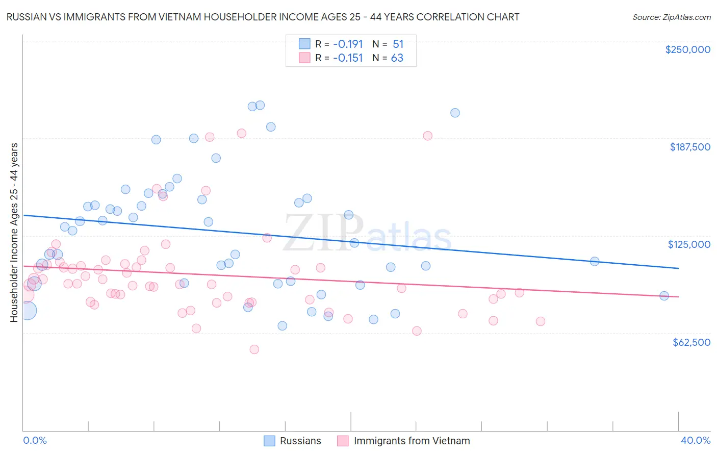 Russian vs Immigrants from Vietnam Householder Income Ages 25 - 44 years