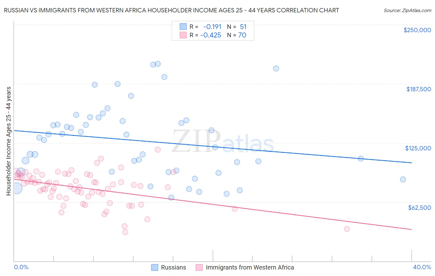 Russian vs Immigrants from Western Africa Householder Income Ages 25 - 44 years