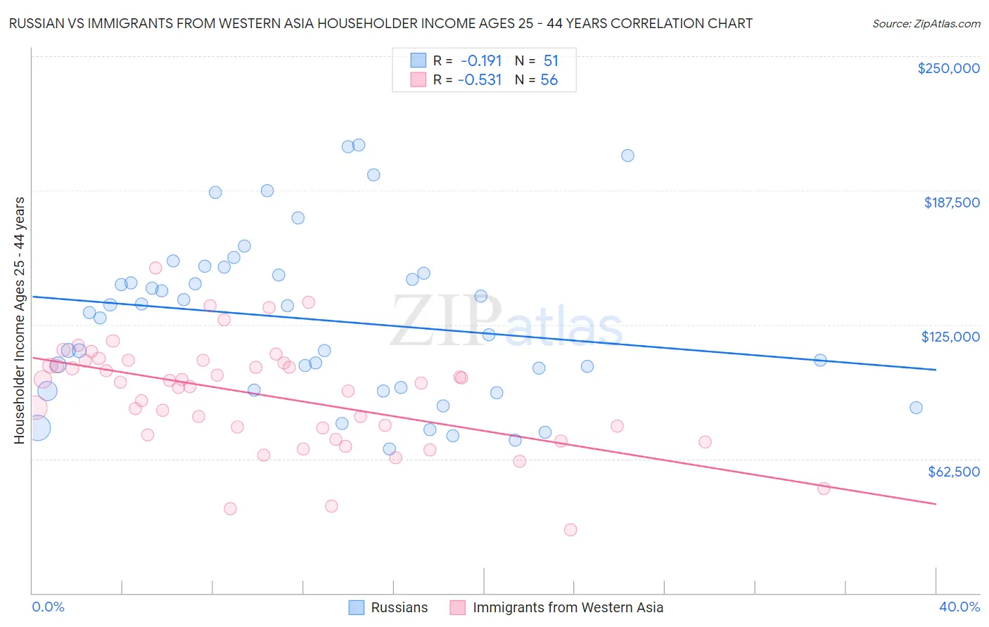 Russian vs Immigrants from Western Asia Householder Income Ages 25 - 44 years