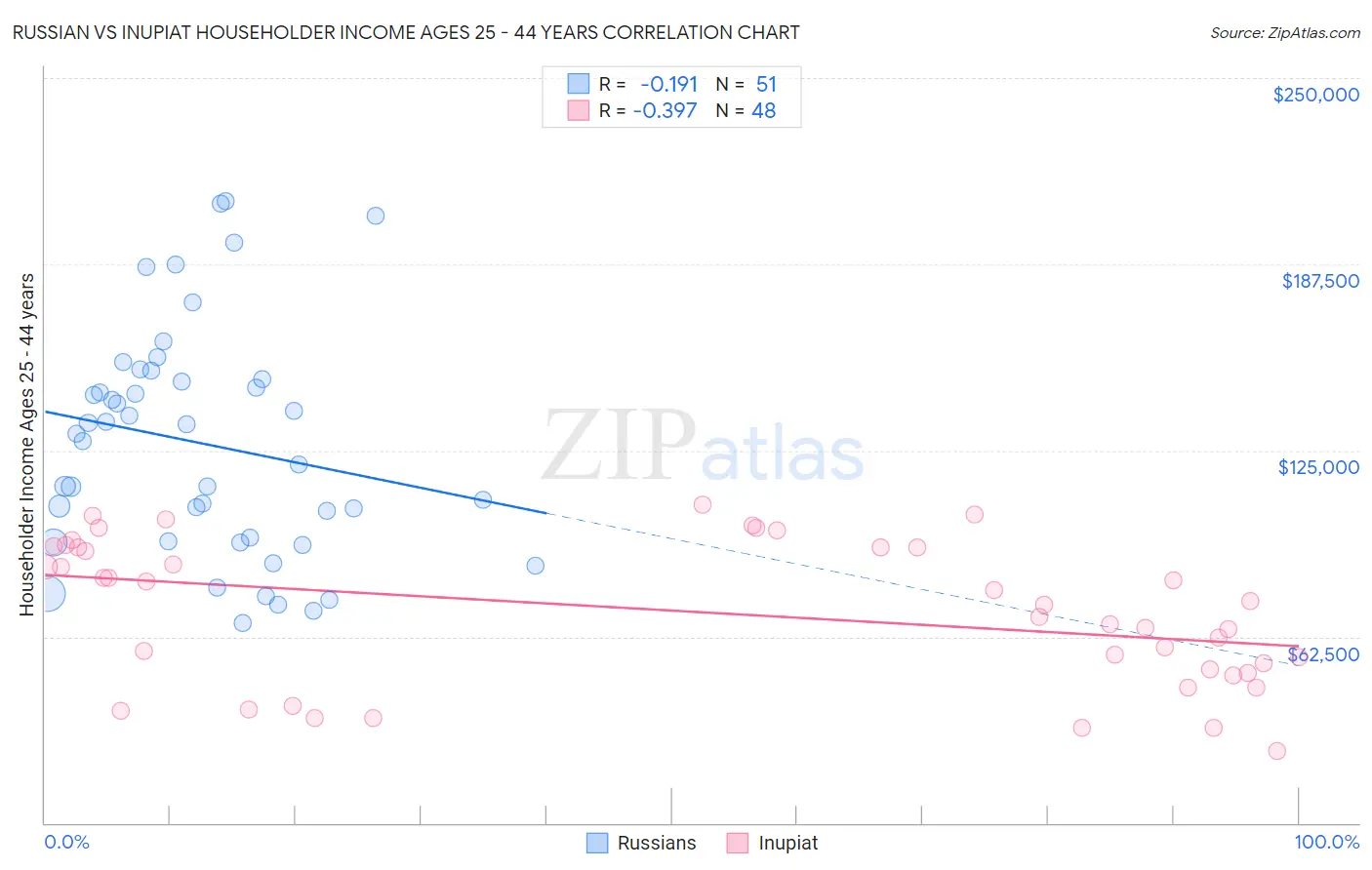 Russian vs Inupiat Householder Income Ages 25 - 44 years