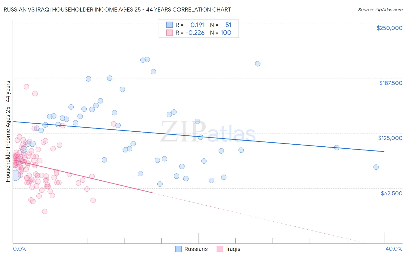Russian vs Iraqi Householder Income Ages 25 - 44 years