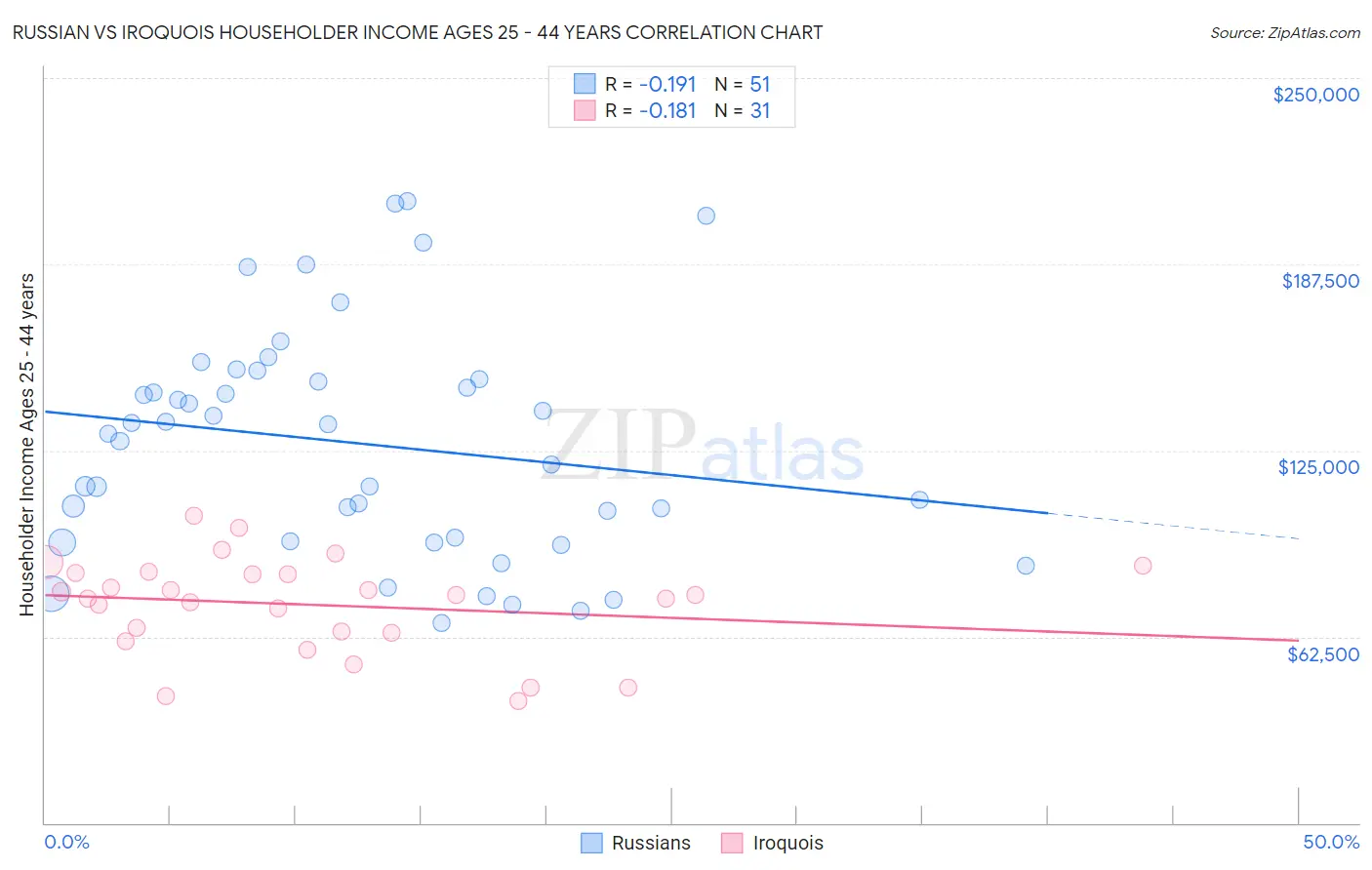 Russian vs Iroquois Householder Income Ages 25 - 44 years