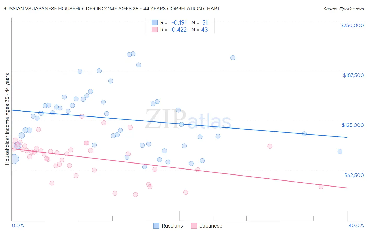 Russian vs Japanese Householder Income Ages 25 - 44 years