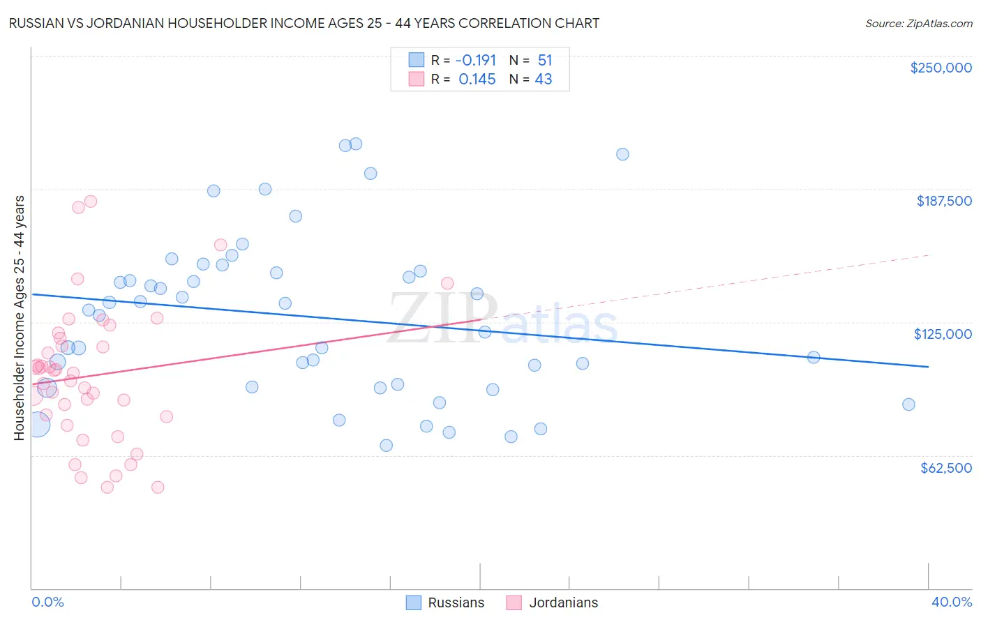 Russian vs Jordanian Householder Income Ages 25 - 44 years