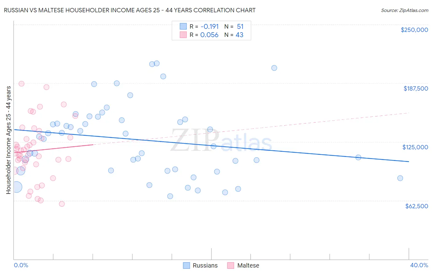 Russian vs Maltese Householder Income Ages 25 - 44 years