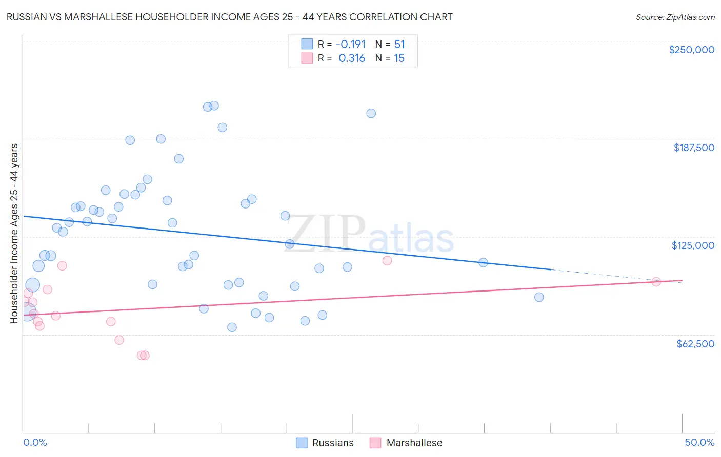 Russian vs Marshallese Householder Income Ages 25 - 44 years