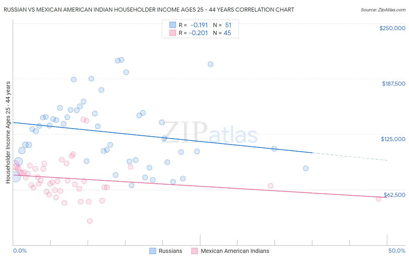 Russian vs Mexican American Indian Householder Income Ages 25 - 44 years