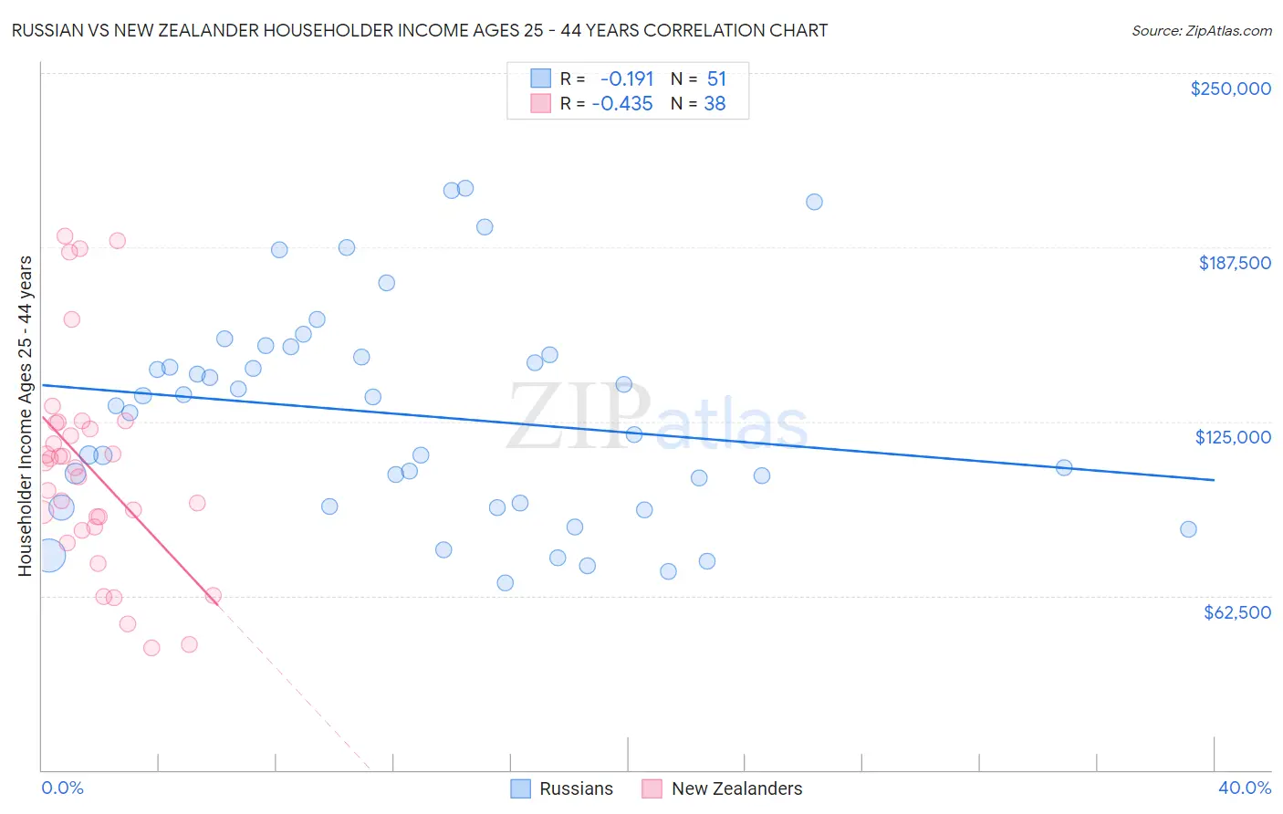 Russian vs New Zealander Householder Income Ages 25 - 44 years