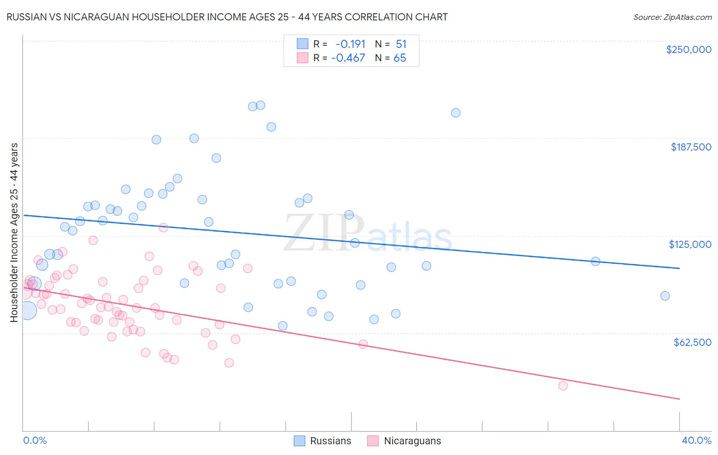 Russian vs Nicaraguan Householder Income Ages 25 - 44 years