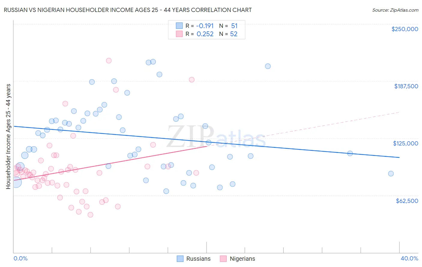 Russian vs Nigerian Householder Income Ages 25 - 44 years