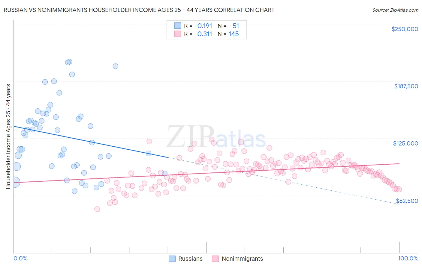 Russian vs Nonimmigrants Householder Income Ages 25 - 44 years