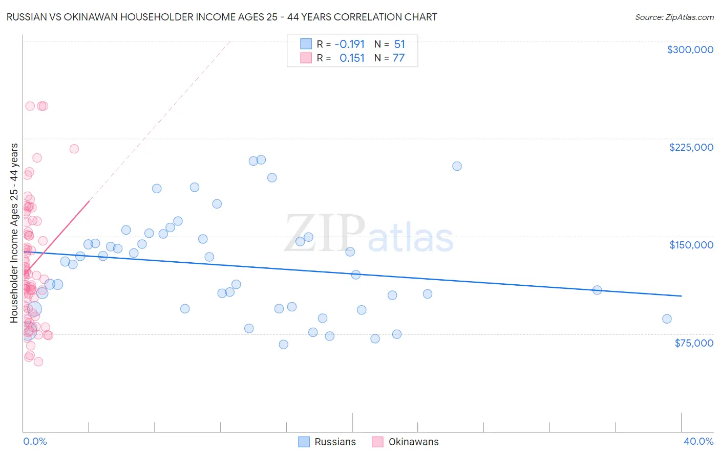 Russian vs Okinawan Householder Income Ages 25 - 44 years