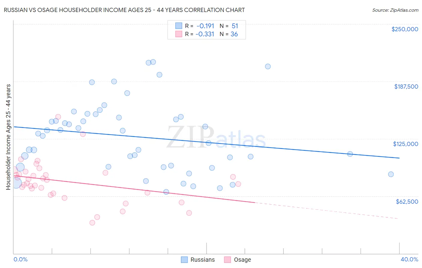 Russian vs Osage Householder Income Ages 25 - 44 years