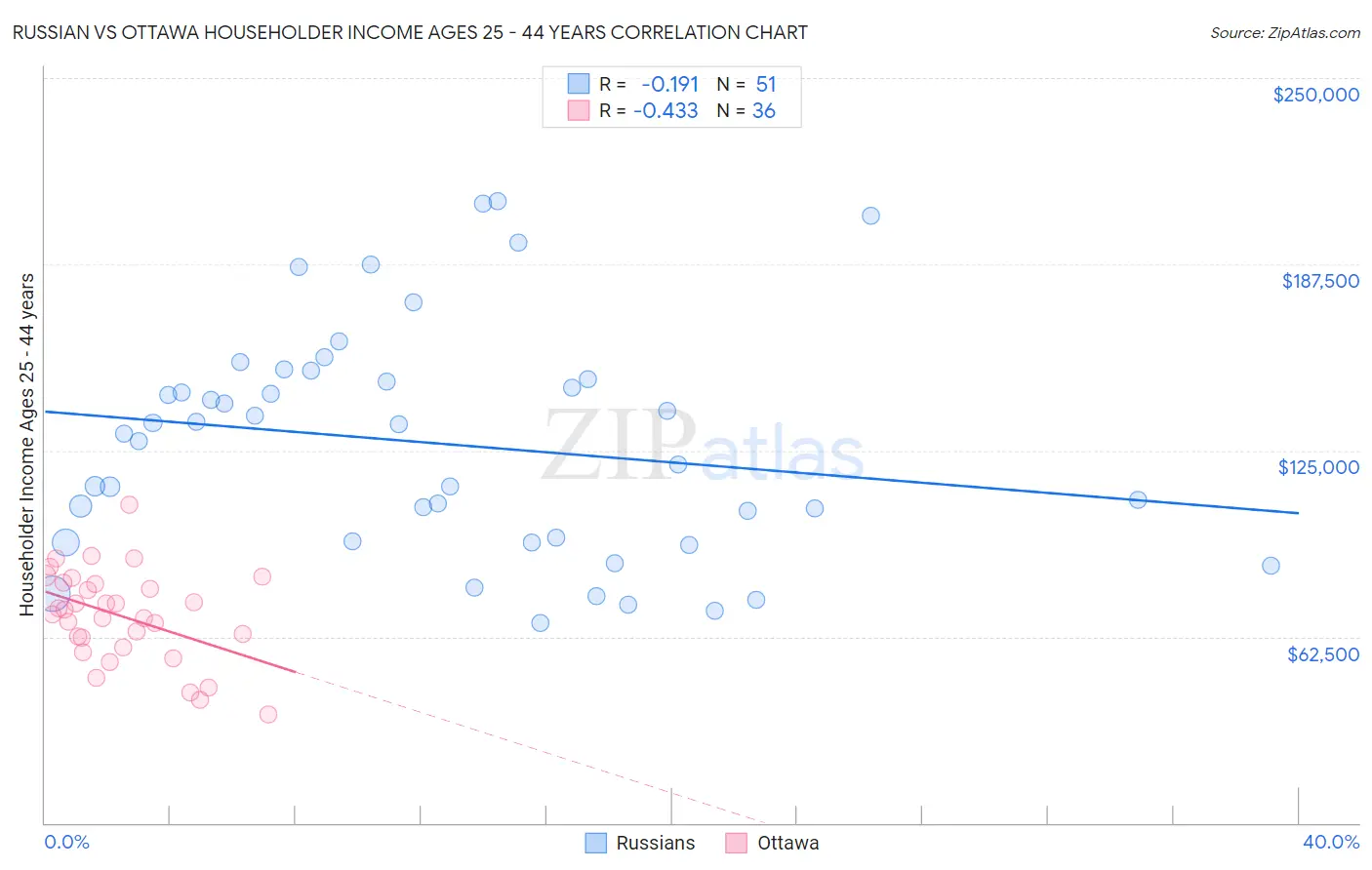 Russian vs Ottawa Householder Income Ages 25 - 44 years